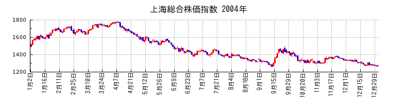 上海総合株価指数の2004年のチャート