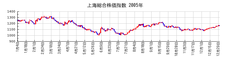 上海総合株価指数の2005年のチャート