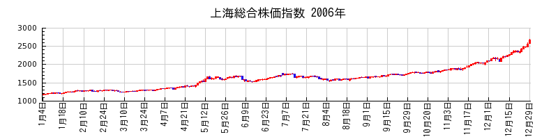 上海総合株価指数の2006年のチャート