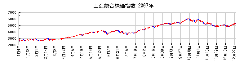 上海総合株価指数の2007年のチャート