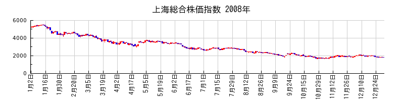 上海総合株価指数の2008年のチャート
