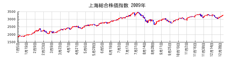 上海総合株価指数の2009年のチャート