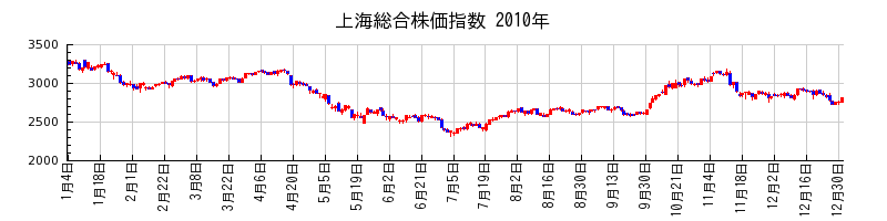 上海総合株価指数の2010年のチャート