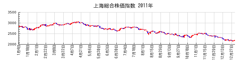 上海総合株価指数の2011年のチャート