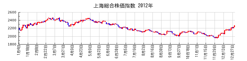 上海総合株価指数の2012年のチャート