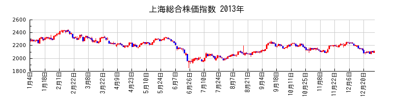 上海総合株価指数の2013年のチャート