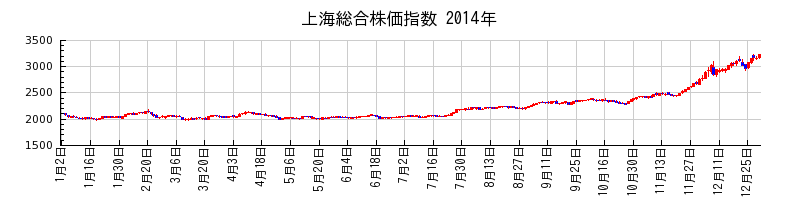 上海総合株価指数の2014年のチャート