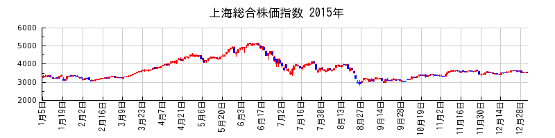 上海総合株価指数の2015年のチャート