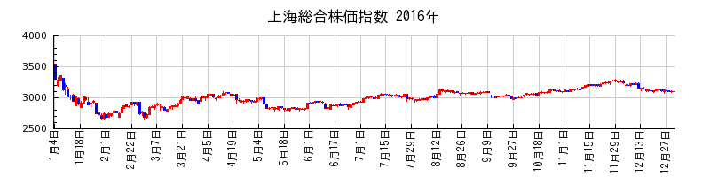 上海総合株価指数の2016年のチャート