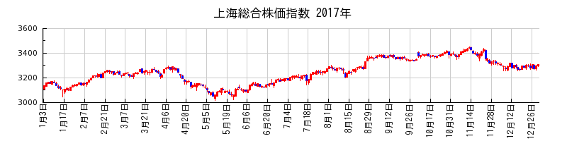 上海総合株価指数の2017年のチャート