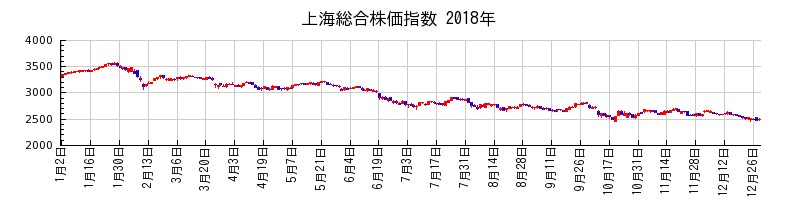上海総合株価指数の2018年のチャート