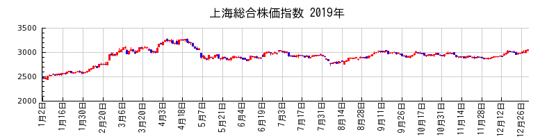 上海総合株価指数の2019年のチャート