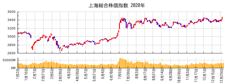 上海総合株価指数の2020年のチャート