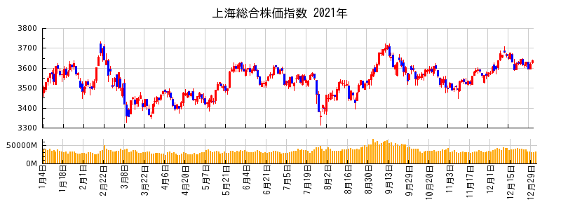 上海総合株価指数の2021年のチャート