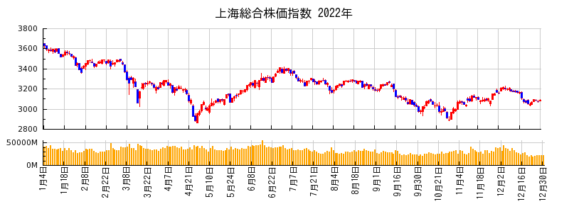 上海総合株価指数の2022年のチャート