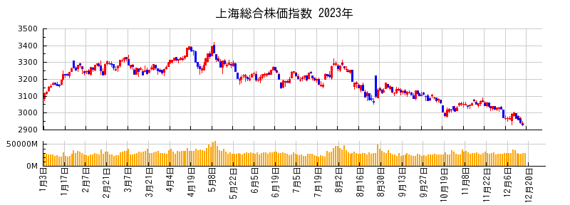 上海総合株価指数の2023年のチャート
