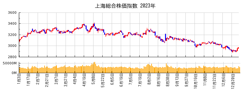 上海総合株価指数の2023年のチャート