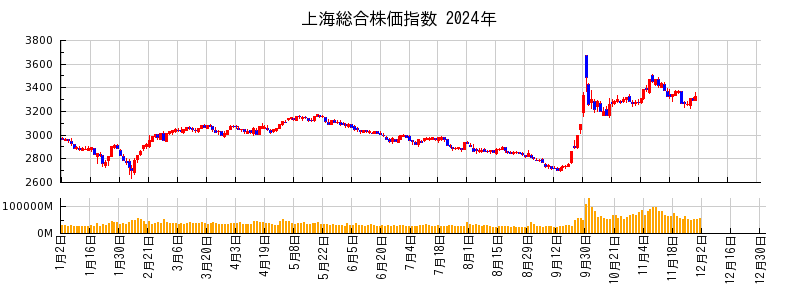 上海総合株価指数の2024年のチャート