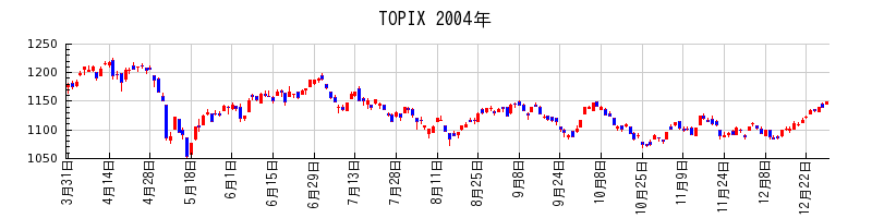 TOPIXの2004年のチャート