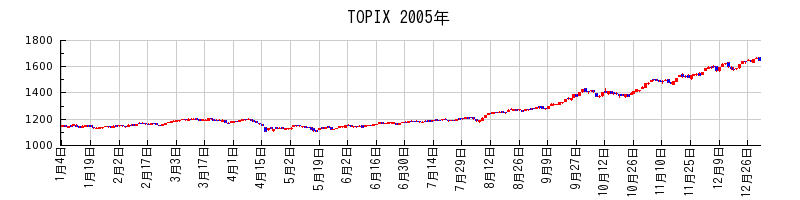 TOPIXの2005年のチャート