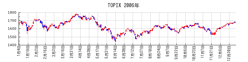TOPIXの2006年のチャート