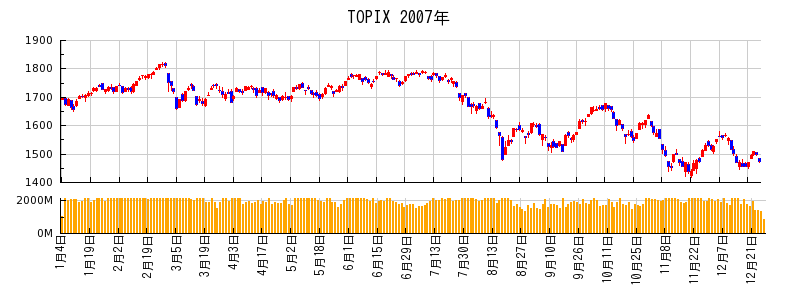 TOPIXの2007年のチャート