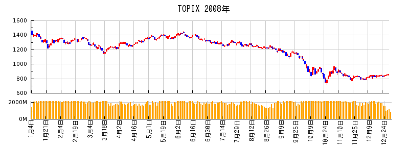 TOPIXの2008年のチャート