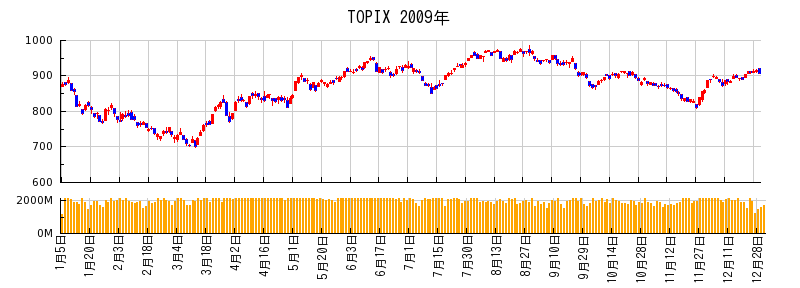 TOPIXの2009年のチャート