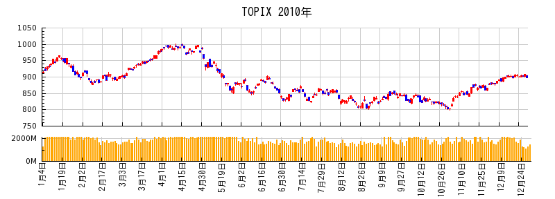 TOPIXの2010年のチャート
