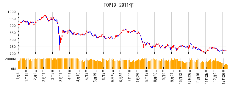 TOPIXの2011年のチャート