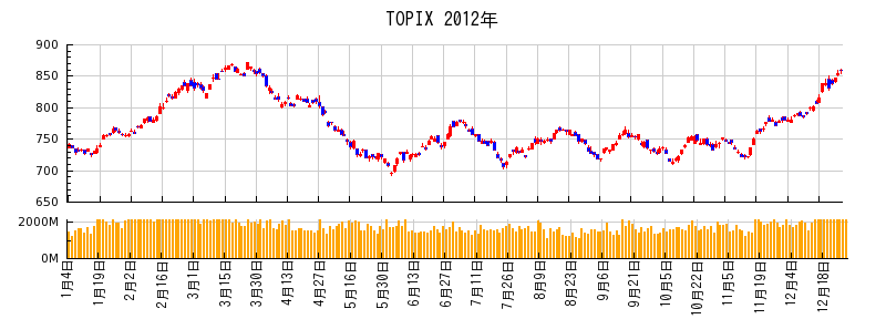 TOPIXの2012年のチャート