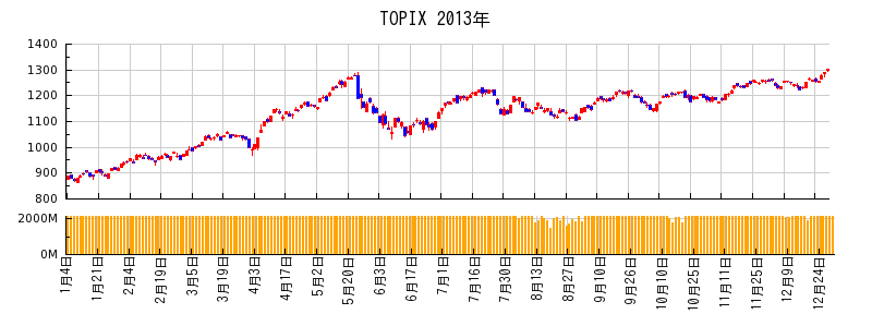 TOPIXの2013年のチャート