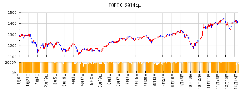 TOPIXの2014年のチャート