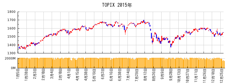 TOPIXの2015年のチャート