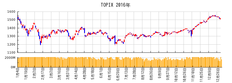 TOPIXの2016年のチャート