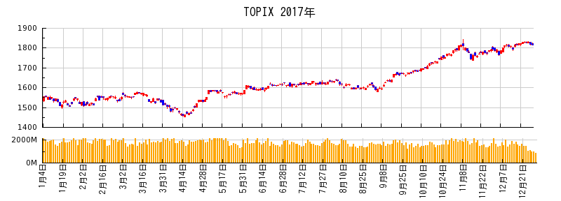 TOPIXの2017年のチャート