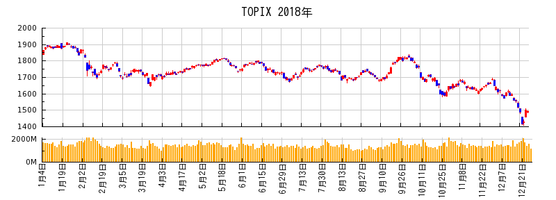 TOPIXの2018年のチャート