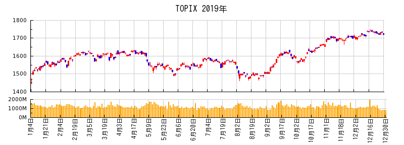 TOPIXの2019年のチャート