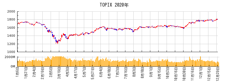 TOPIXの2020年のチャート