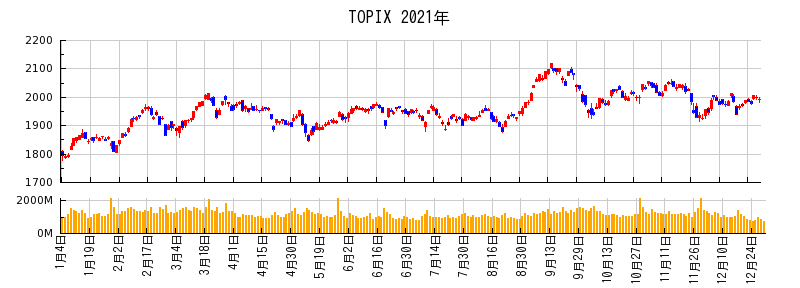 TOPIXの2021年のチャート