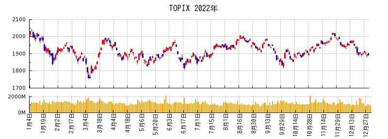 TOPIXの2022年のチャート