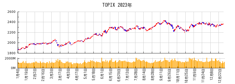 TOPIXの2023年のチャート