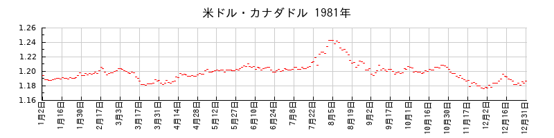 米ドル・カナダドルの1981年のチャート