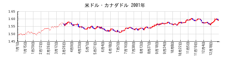 米ドル・カナダドルの2001年のチャート