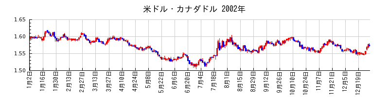 米ドル・カナダドルの2002年のチャート