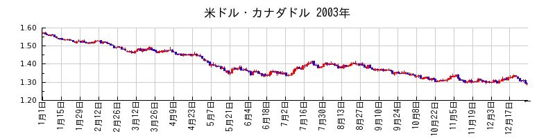 米ドル・カナダドルの2003年のチャート