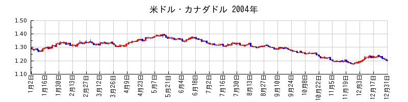 米ドル・カナダドルの2004年のチャート