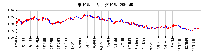 米ドル・カナダドルの2005年のチャート