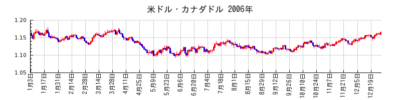 米ドル・カナダドルの2006年のチャート