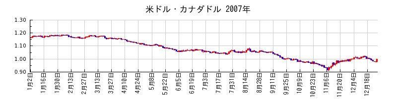 米ドル・カナダドルの2007年のチャート